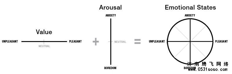 情感的環狀模型